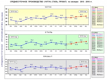 Металлургпром: производство стали в Украине выросло в январе –апреле на 16 процентов