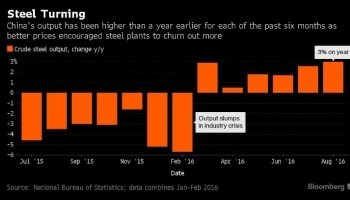 Производство стали в Китае в августе увеличилось на 3 процента