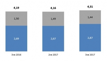 Производство стали в НЛМК выросло на 8 процентов 