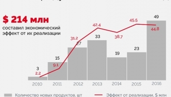 За 6 лет Метинвест вывел на рынок 169 новых видов стального проката