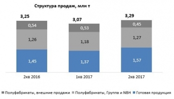 Во втором квартале 2017 года продажи НЛМК выросли на 13 процентов