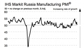 Индекс деловой активности в России упал на 11-месячный минимум до 50,3 пункта