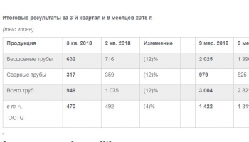 ТМК резко сократила продажи труб в третьем квартале