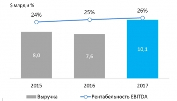 Показатель EBITDA группы НЛМК в 2017 году вырос на 37 процентов