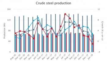 Worldsteel: мировое производство стали продолжает увеличиваться