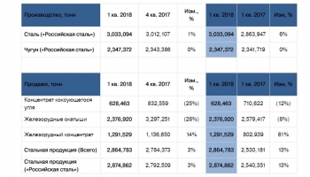 Северсталь объявила о росте продаж в первом квартале на 3 процента