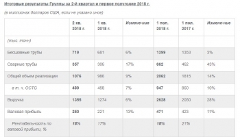 Базовая прибыль ПAO «ТМК» за первую половину года выросла на 30 процентов
