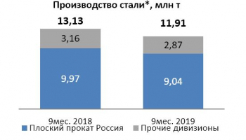 Группа НЛМК сократила квартальное производство стали на 6%