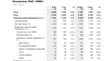 ММК увеличил квартальное производство стали на 3 процента