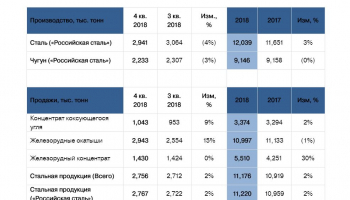 Годовое производство стали «Северстали» в 2018 году увеличилось на 3 процента