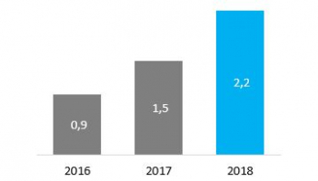 Чистая прибыль НЛМК в 2018 году выросла на 54 процента