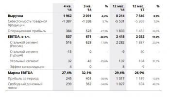 ММК поставил финансовый рекорд по итогам 2018 года