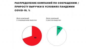 Промышленные компании оценивают сокращение выручки в среднем на четверть из-за COVID-19