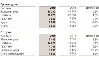 Металлоинвест увеличил чистую прибыль по итогам 2019 года