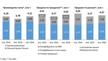 Группа НЛМК увеличила производство стали на 11% до 4,2 млн т