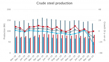 Мировое производство стали в апреле сократилось на 13 процентов