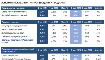 Северсталь сократила квартальное производство стали на 2%