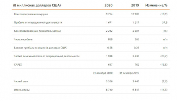 ЕВРАЗ опубликовал финансовые результаты за 2020 год