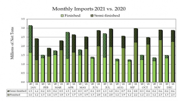 Согласно уточненным данным импорт стали в США вырос за 20121 год на 43%