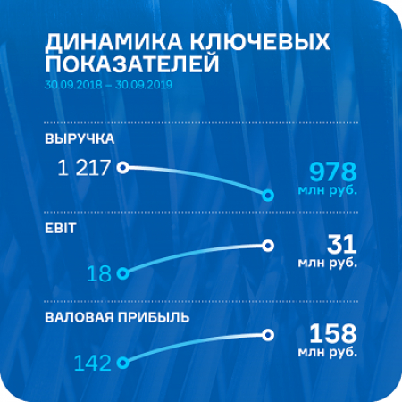 Аналитическое покрытие ООО «Ультра» по итогам 3-го квартала 2019 года Аналитическое покрытие ООО «Ультра» по итогам 3-го квартала 2019 года