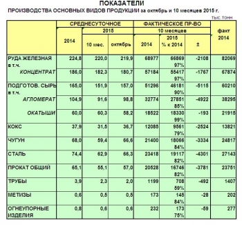 Краткий анализ работы предприятий украинского ГМК в октябре и за 10 месяцев 2015 года