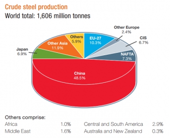 Китайское потребление стали находится на пике возможного 