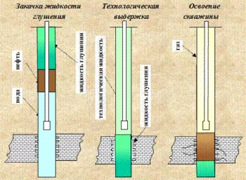 Методы глушения скважин
