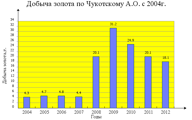 ������ ������ �� ������� ������� � 2004 ����