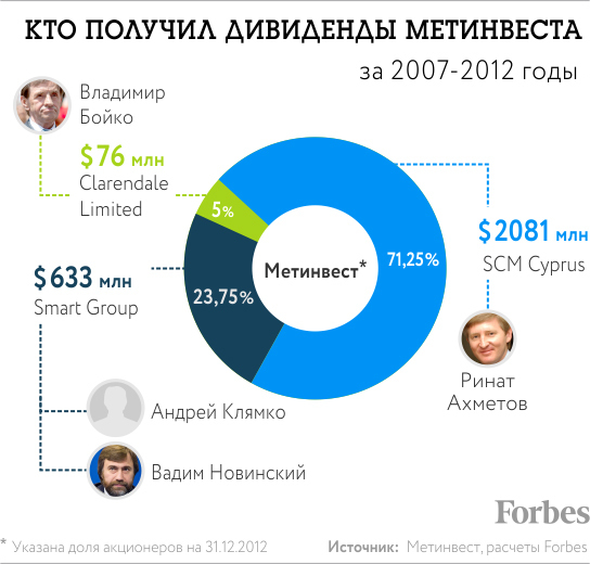 кто получает дивиденды в Метинвесте