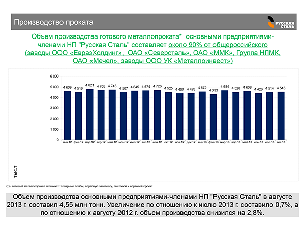 производство металлопроката на предприятиях Русской стали, август 2013