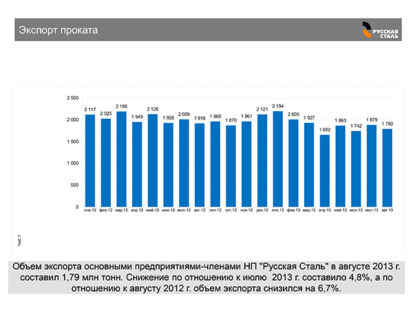 экспорт металлопроката предприятиями Русской стали, август 2013 года