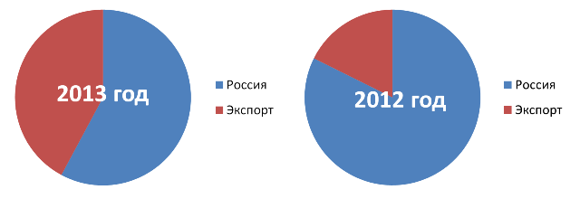Реализация распадской угля на экспорт в 2012 и 2013 году