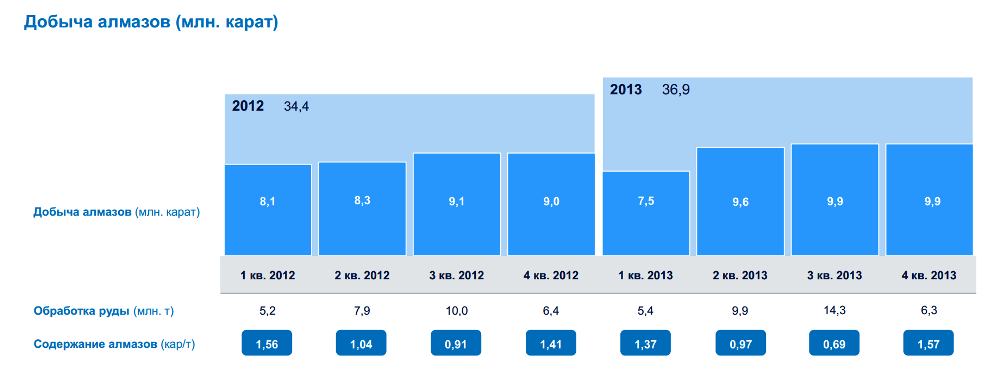 Операционные результаты АЛРОСА в 2013 году
