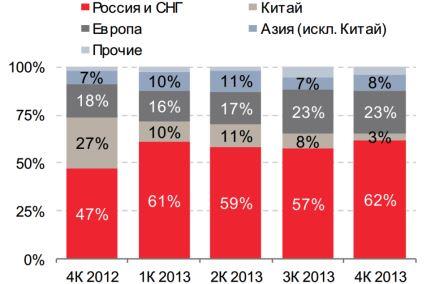 отгрузка Металлоинвест по рынкам сбыта в 2013 году