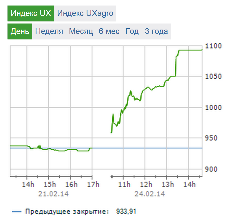 почему биржа приостановила торги сегодня. остановка торгов на мосбирже. остановлены торги на московской бирже. доллар цена. почему биржа приостановила торги сегодня.