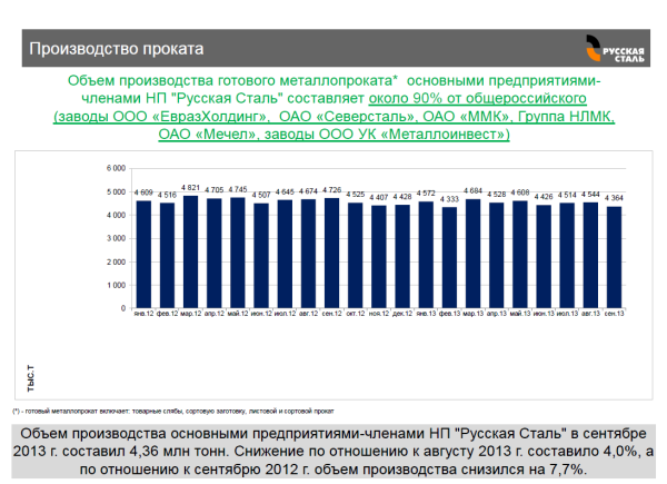 производство металлопроката НП Русская сталь сентябрь 2013 года