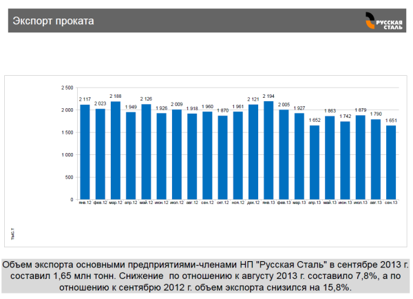 экспорт металлопроката в сентябре 2013 года НП Русская Сталь